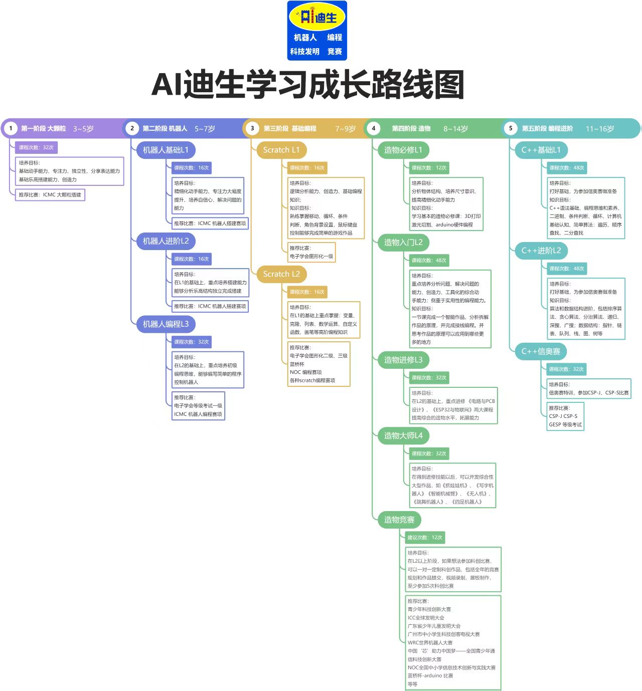 AI迪生3-16岁少儿科创成长路线图